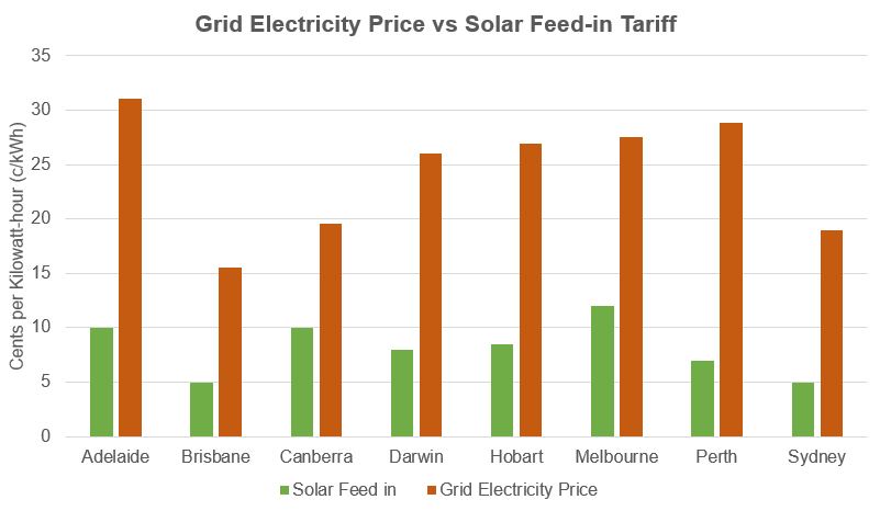 Grid electricity price vs 10kW Solar feed in tariff rate