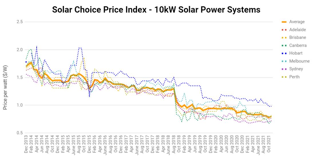 10kW Solar System cost history - Solar Choice price index