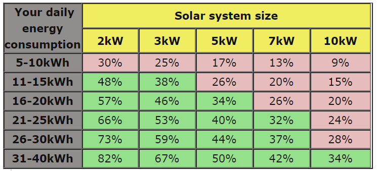 Solar PV system sizing table no batteries