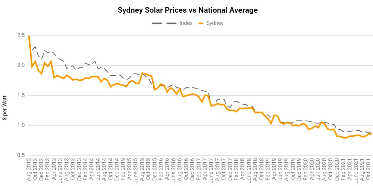 Sydney Solar Price Index November 2021