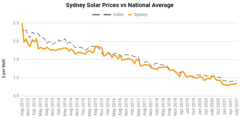 Sydney average solar panel prices from Aug 2012 to July 2021