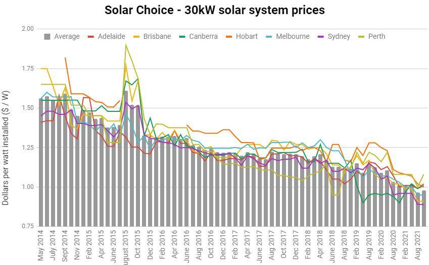 30kW Solar system price cost history graph