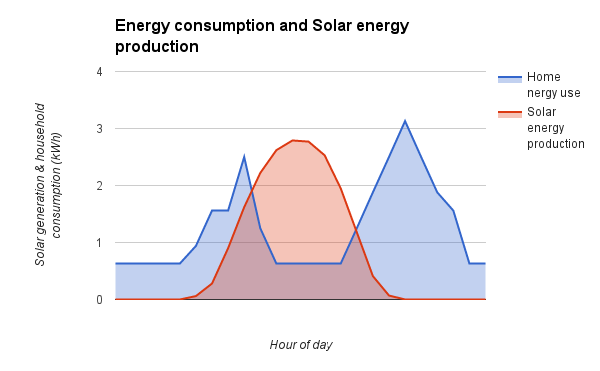 solar consumption graph