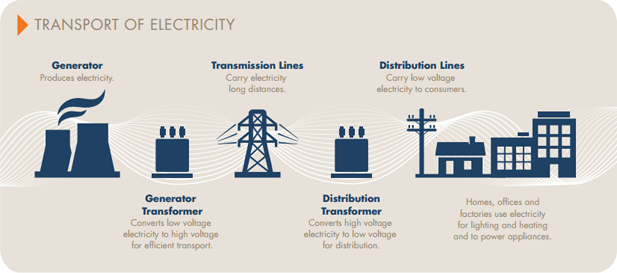 transmission of electricity on the grid